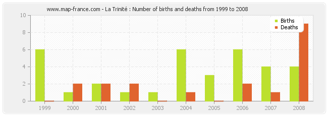 La Trinité : Number of births and deaths from 1999 to 2008